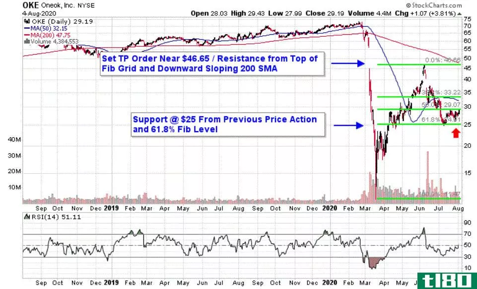 Chart depicting the share price of ONEOK, Inc. (OKE)