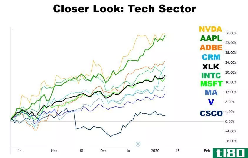 Chart showing a closer look at the tech sector