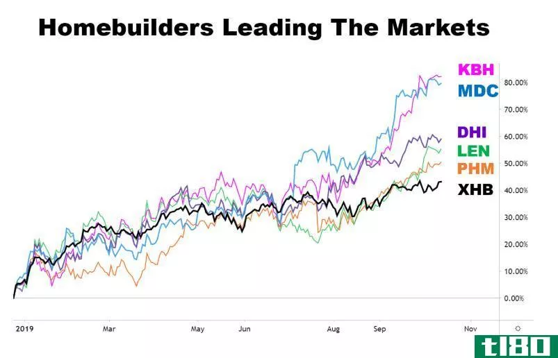 Chart showing the performance of homebuilding stocks