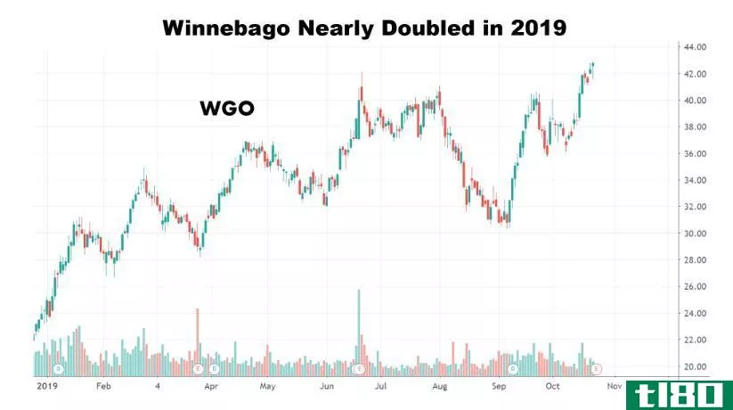 Chart showing the share price performance of Winnebago Industries, Inc. (WGO)
