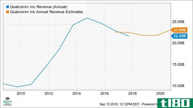 QCOM Revenue (Annual) Chart