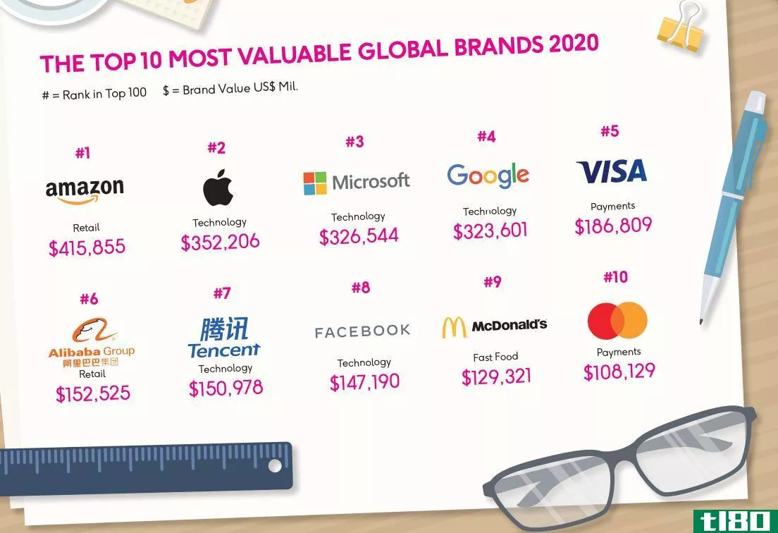 亚马逊的品牌价值超过4000亿美元