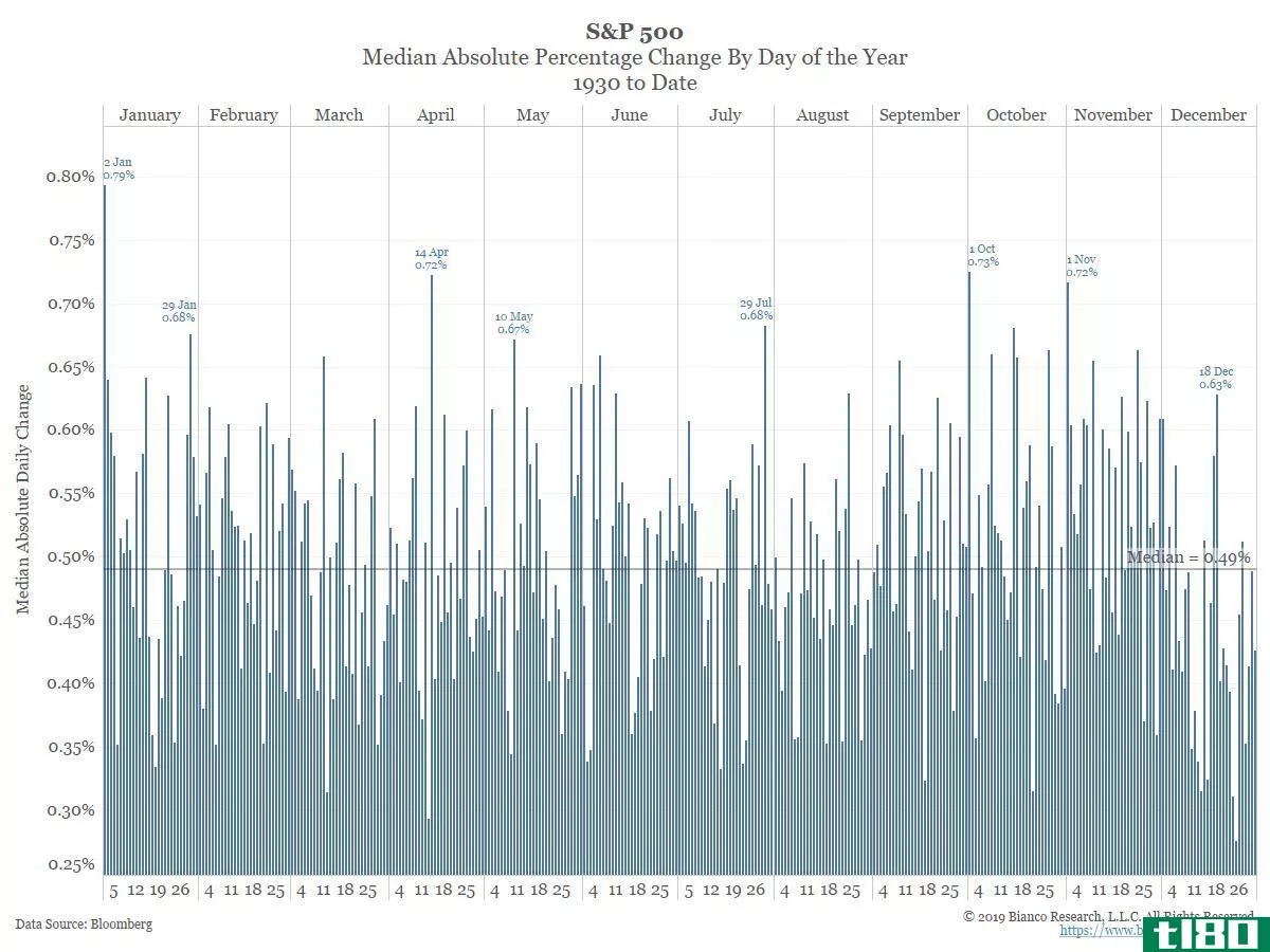 S&P 500 median absolute percentage change by day of the year