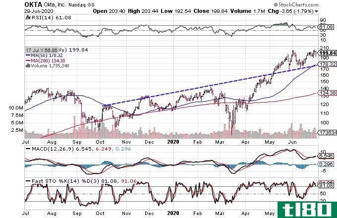 Chart showing the share price performance of Okta, Inc. (OKTA)