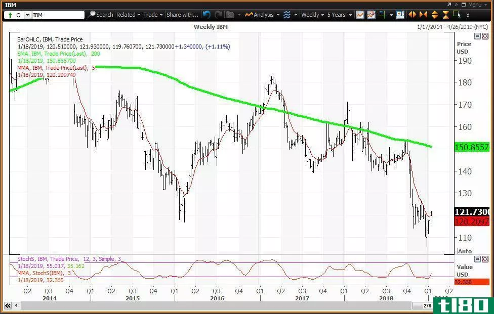 Weekly technical chart showing the share price performance of International Business Machines Corporation (IBM)
