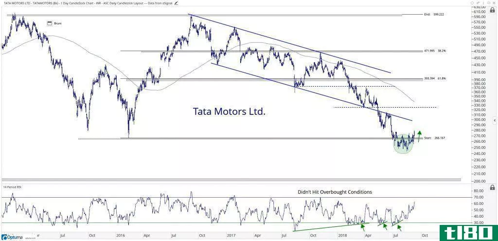 Technical chart showing the performance of Tata Motors Limited (TATAMOTORS.BO) stock