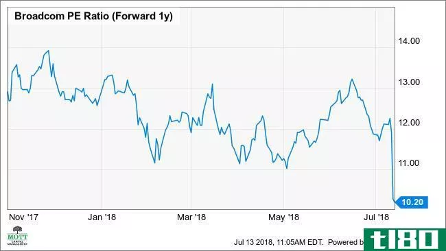 AVGO PE Ratio (Forward 1y) Chart