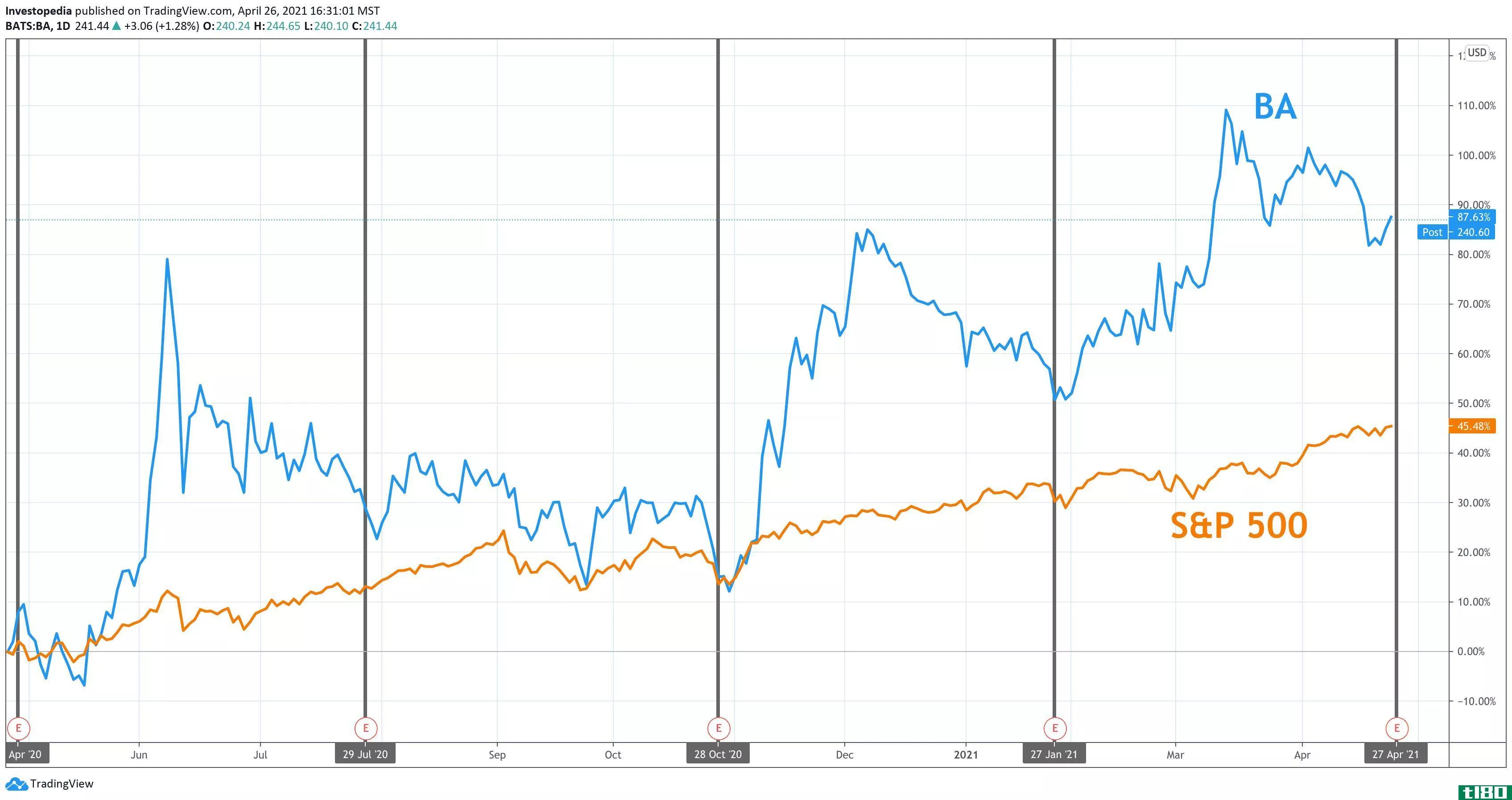 One Year Total Return for S&P 500 and Boeing