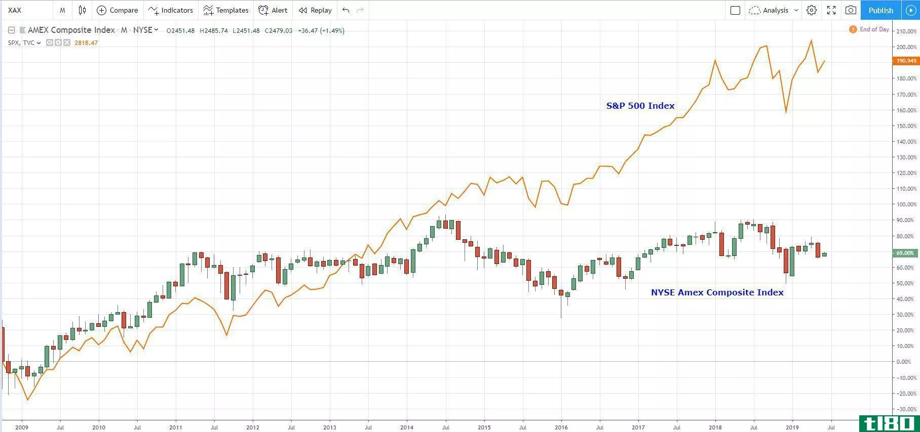 NYSE Amex Composite Index Versus S&P 500 Index monthly chart