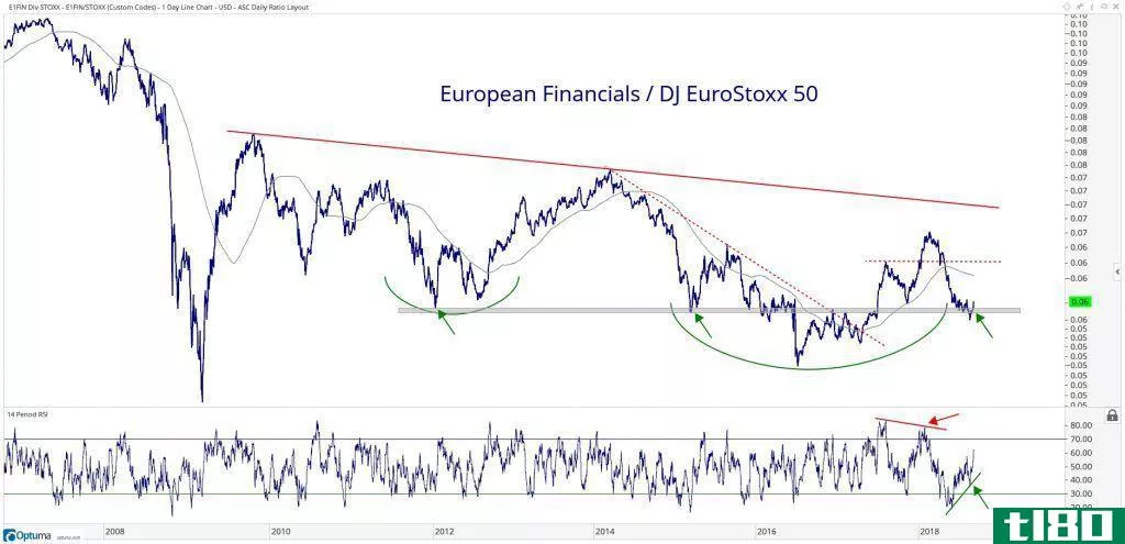 European financials vs. European markets