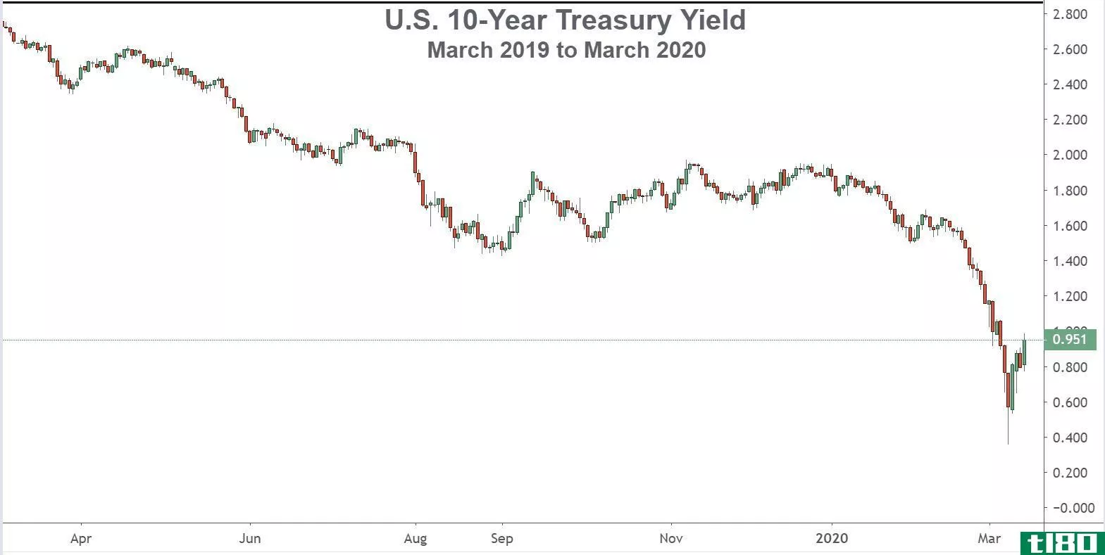 U.S. 10-Year Treasury Yield