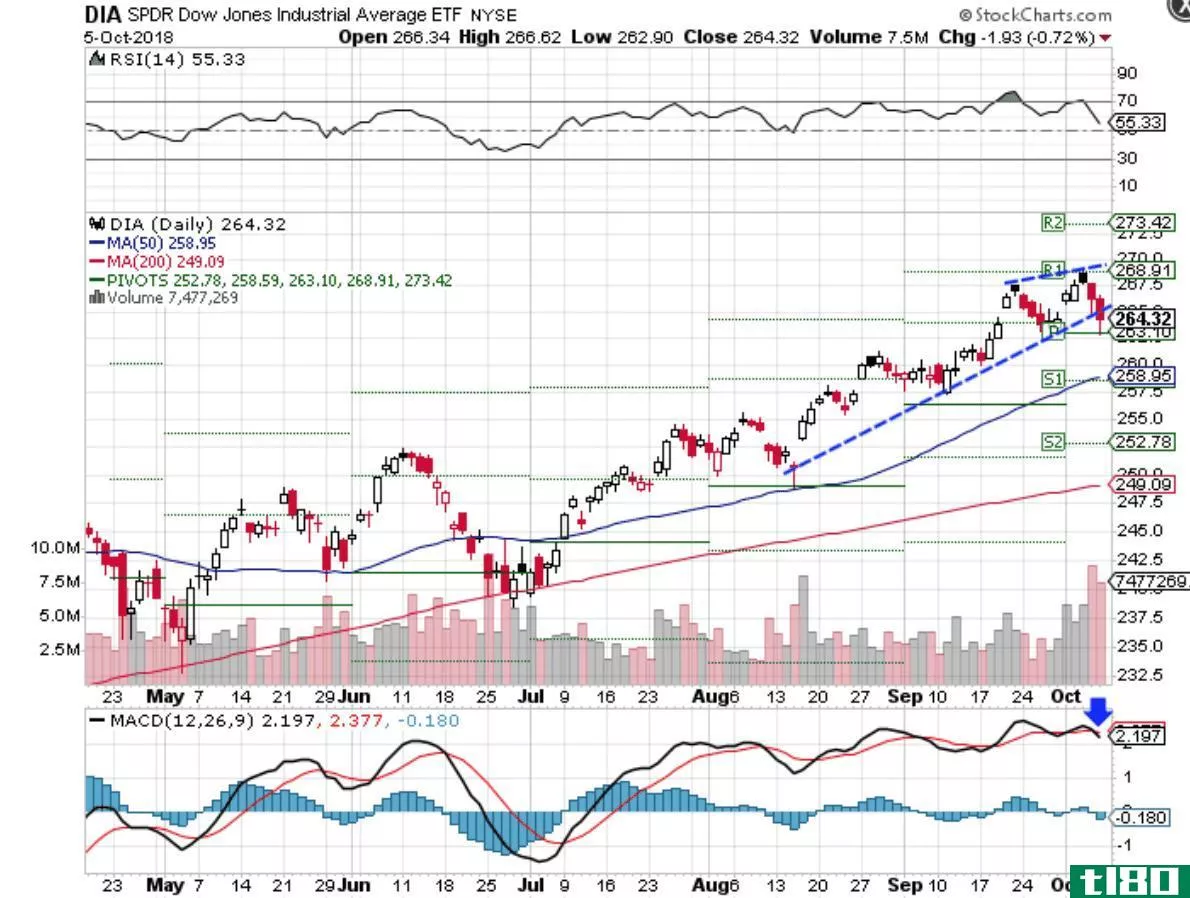 Technical chart showing the performance of the SPDR Dow Jones Industrial Average ETF (DIA) 