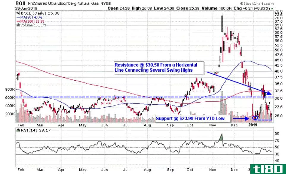 Chart depicting the share price of the ProShares Ultra Bloomberg Natural Gas ETF (BOIL)