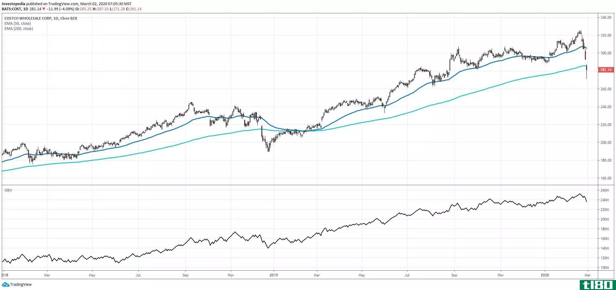 Chart showing the share price performance of Costco Wholesale Corporation (COST)