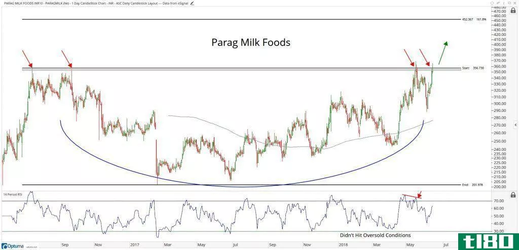 Technical chart showing the performance of Parag Milk Foods Limited (PARAGMILK.BO) stock