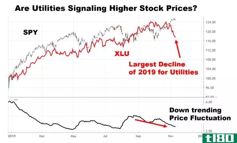 Chart showing the performance of utility stocks and the broader market
