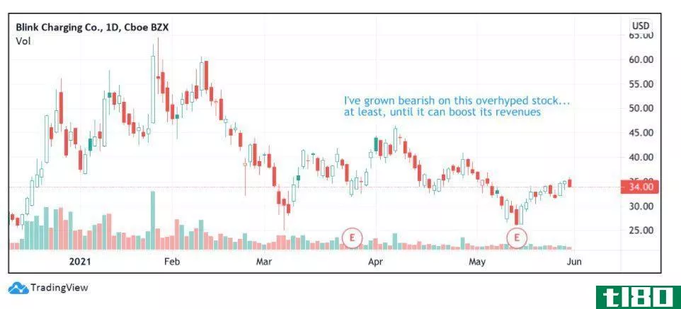 Chart showing the share price performance of Blink Charging Co. (BLNK)