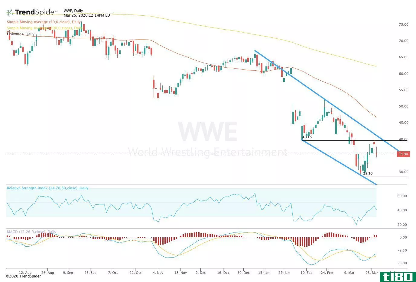 Chart showing the share price performance of World Wrestling Entertainment, Inc. (WWE)