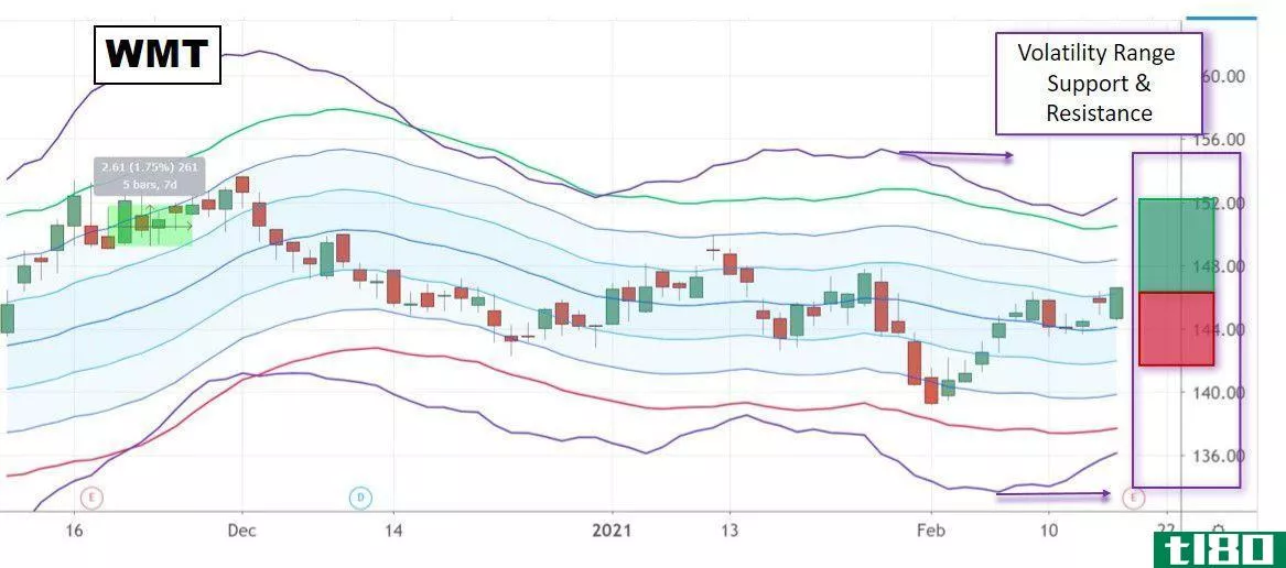 Chart showing Walmart Inc. (WMT) volatility range