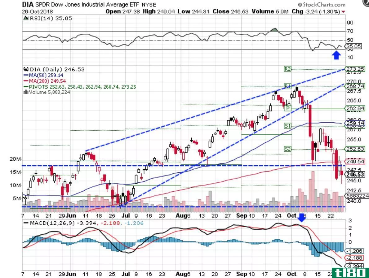 Technical chart showing the performance of the Dow Jones Industrial Average ETF (DIA)