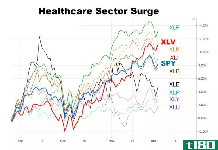 Chart showing health care sector surge