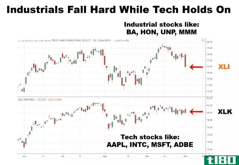 Chart showing the performance of industrials vs. tech stocks