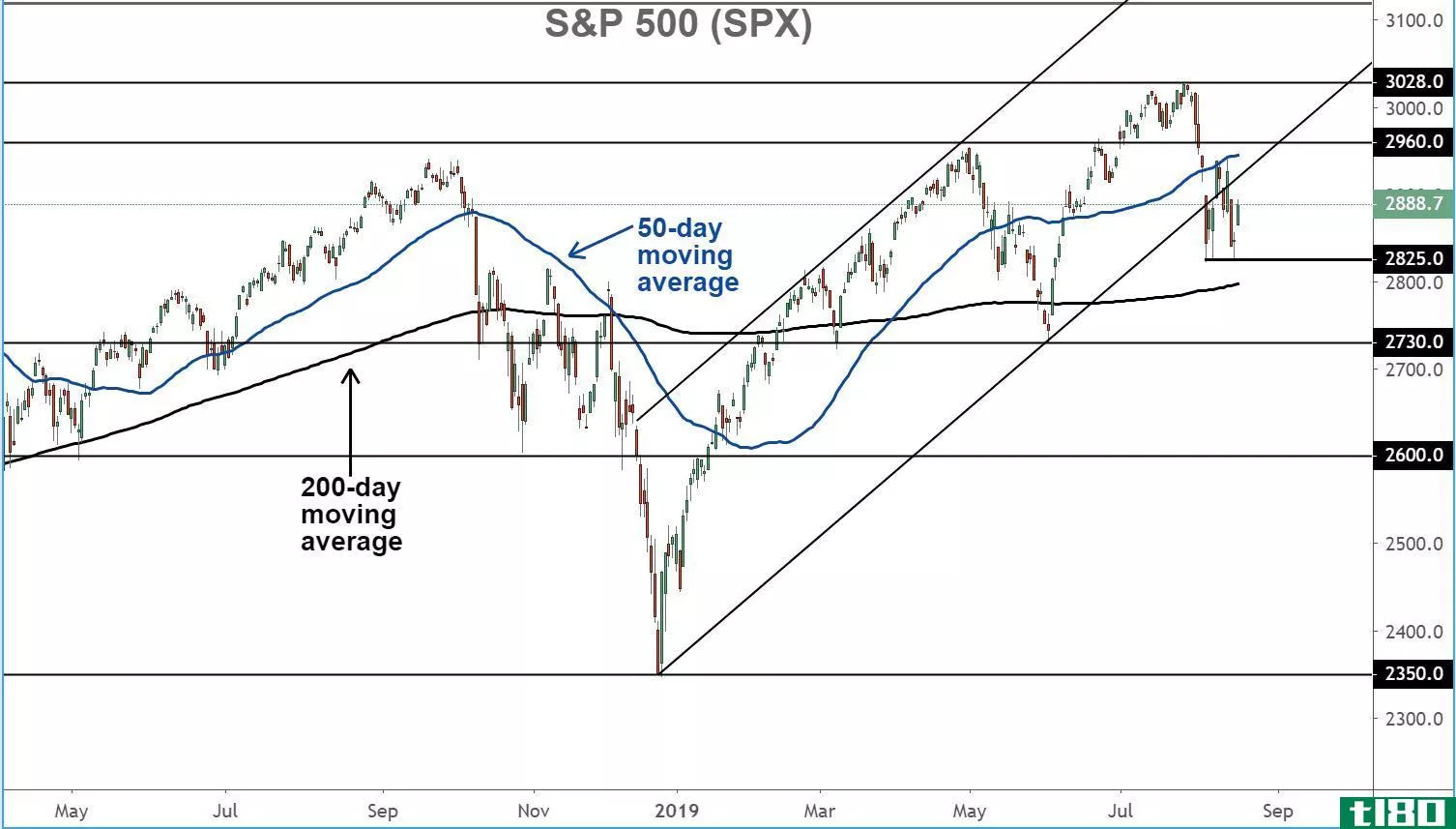 Chart showing the performance of the S&P 500 Index