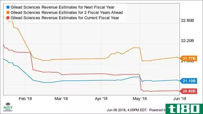 GILD Revenue Estimates for Next Fiscal Year Chart