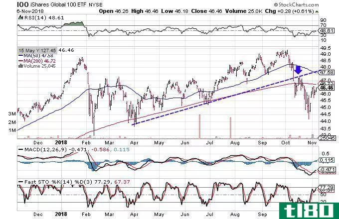 Technical chart showing the performance of the iShares Global 100 ETF (IOO)