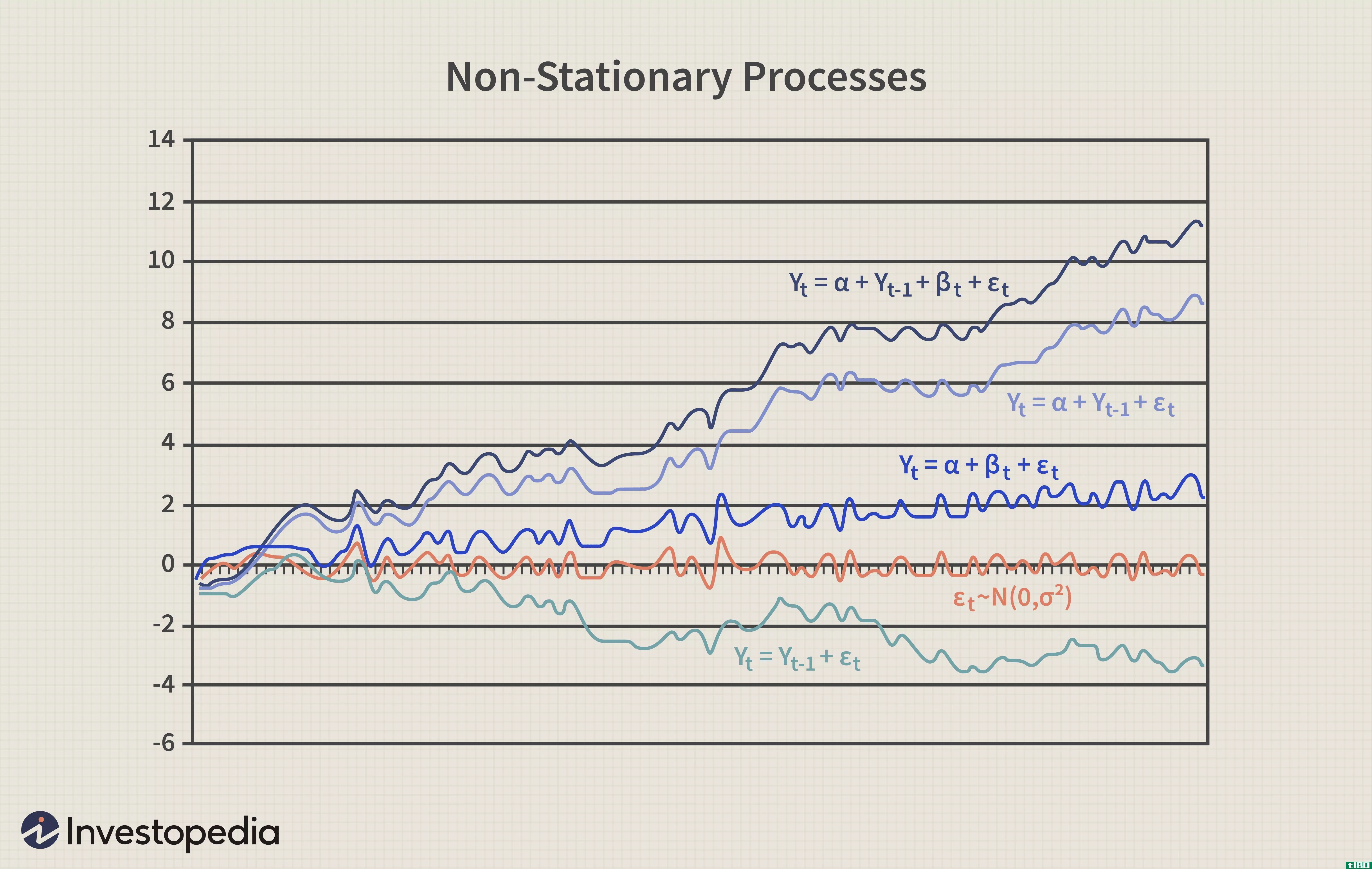 Non-stationary Processes