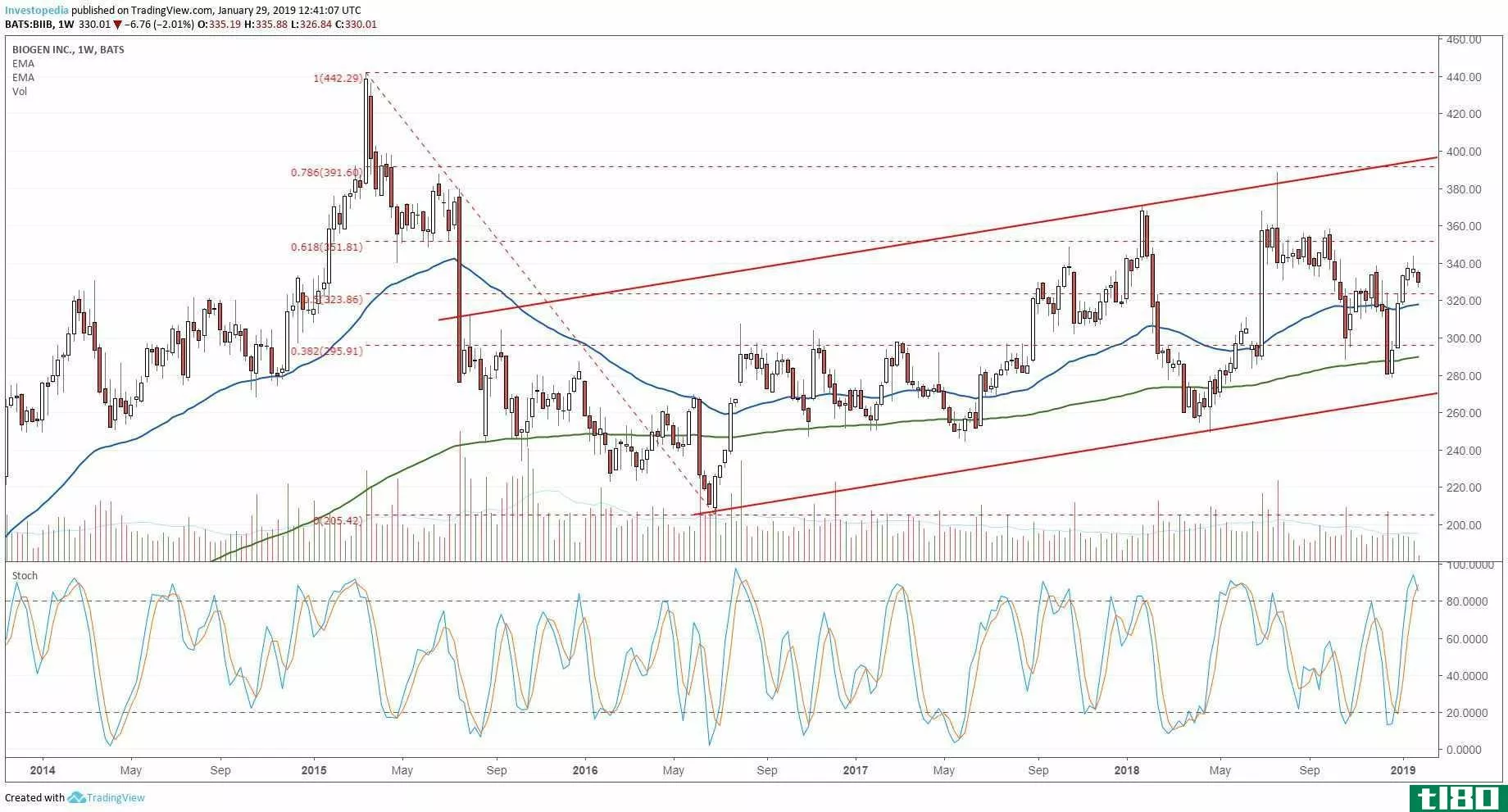 Weekly technical chart showing the performance of Biogen Inc. (BIIB)