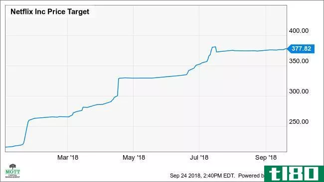 NFLX Price Target Chart