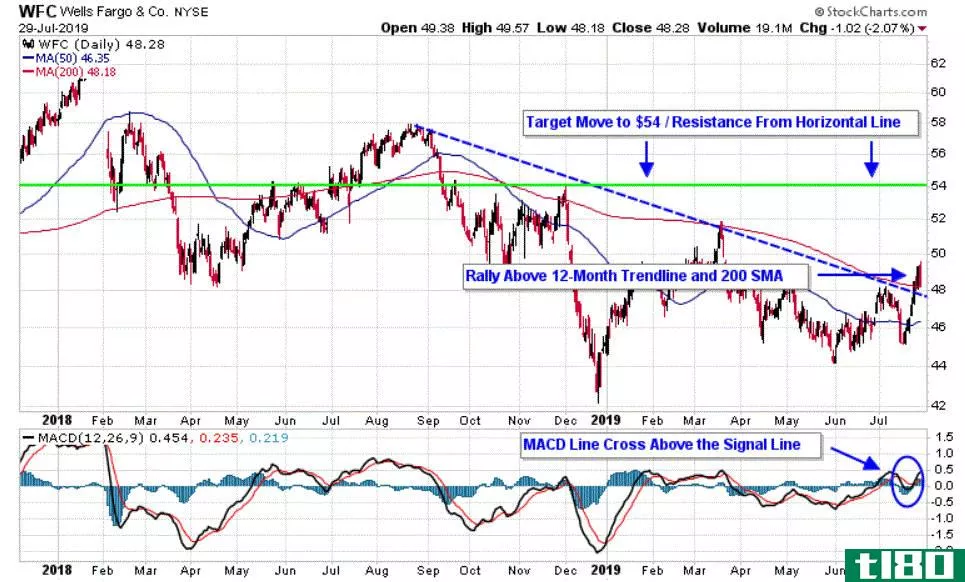 Chart depicting the share price of Wells Fargo & Company (WFC)