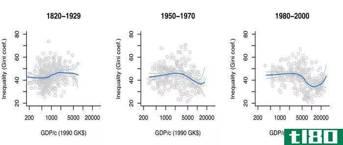 Three graphs showing the behaviour of GDP at three different moments in time.