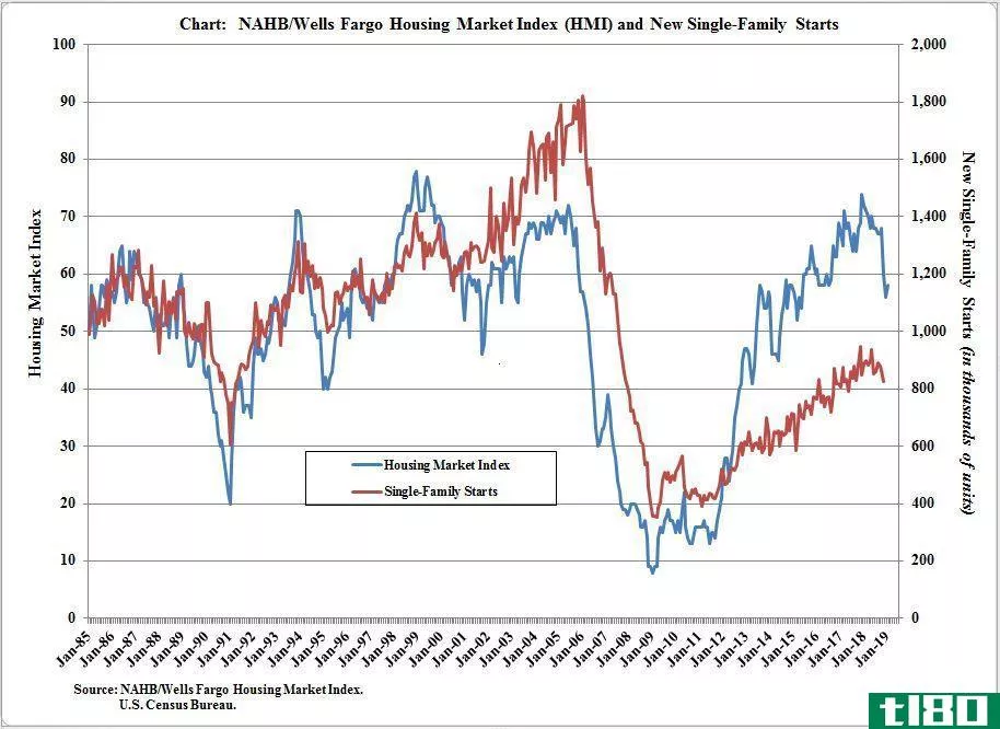 NAHB/Wells Fargo Housing Market Index (HMI) and New Single-Family Starts