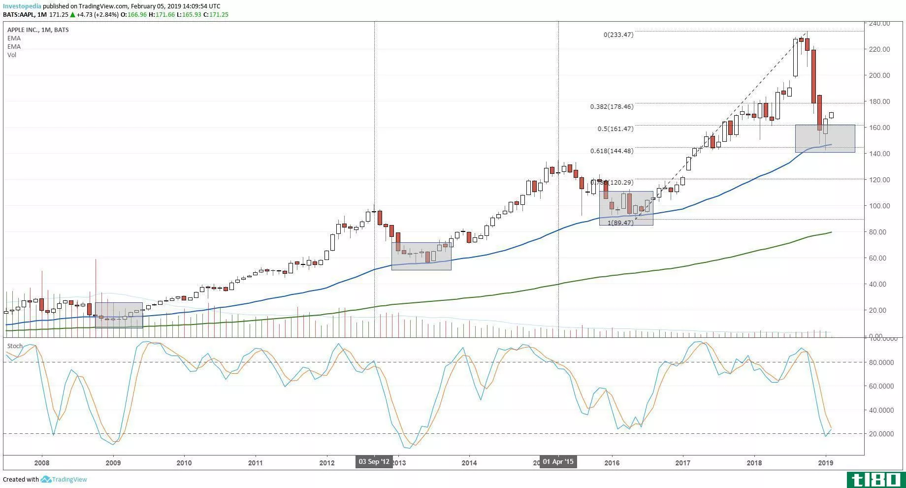 Technical chart showing the share price performance of Apple Inc. (AAPL)
