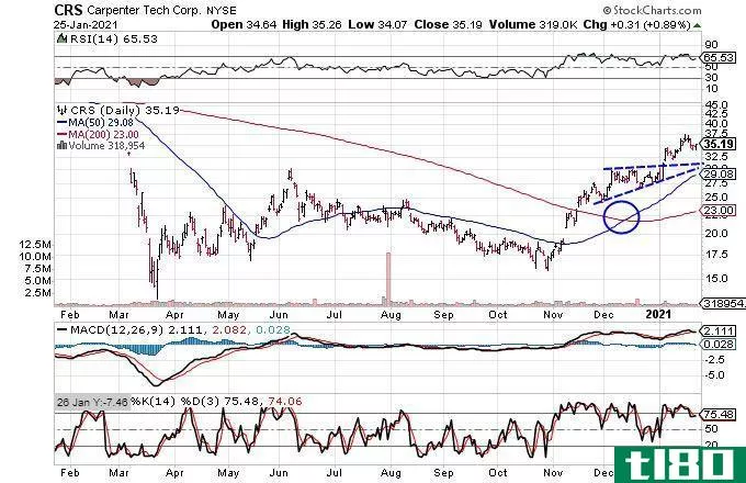Chart showing the share price performance of Carpenter Tech Corporation (CRS)