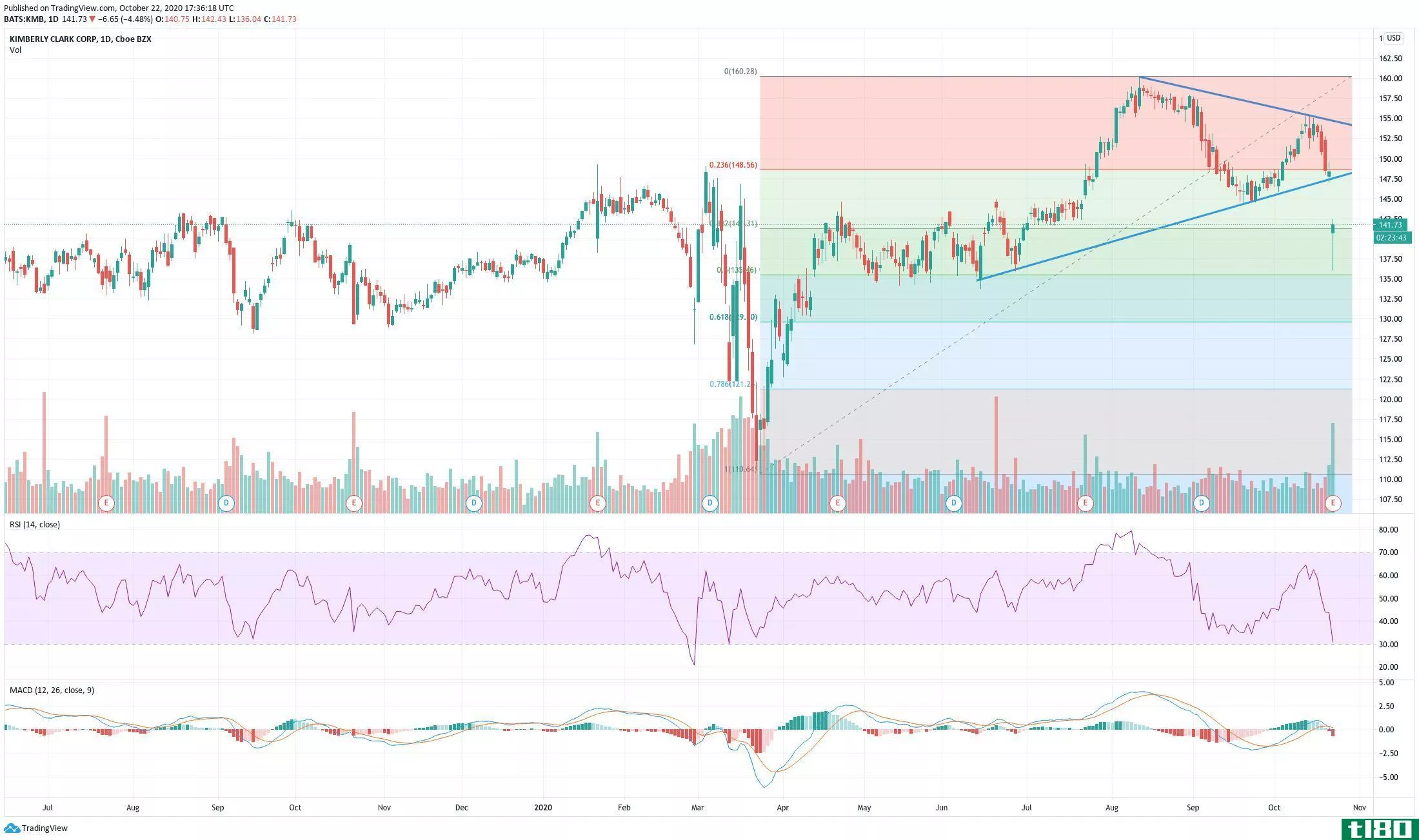 Chart showing the share price performance of Kimberly-Clark Corporation (KMB)