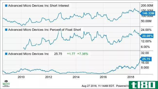 AMD Short Interest Chart