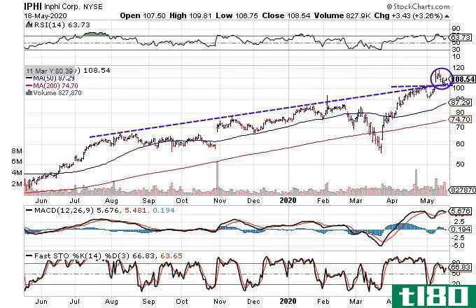 Chart showing the share price performance of Inphi Corporation (IPHI)