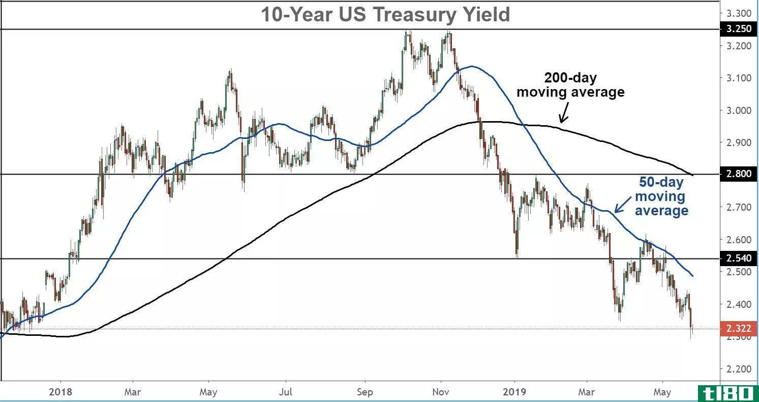 10-Year US Treasury Yield