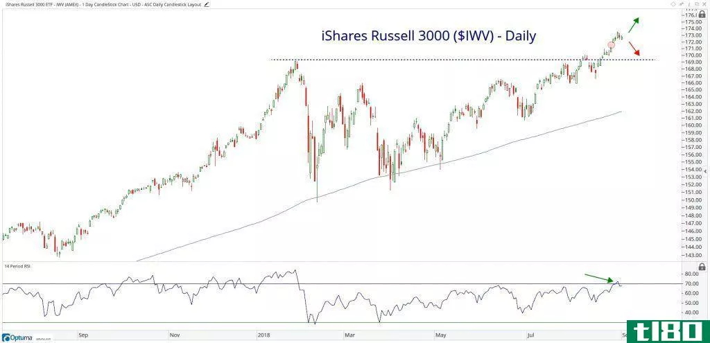 Russell 3000 daily