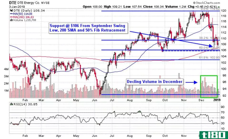 Chart depicting the share price of DTE Energy Company (DTE)