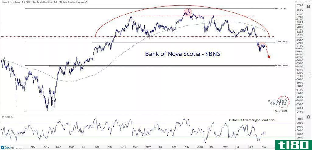 Technical chart showing the performance of The Bank of Nova Scotia (BNS.TO) stock
