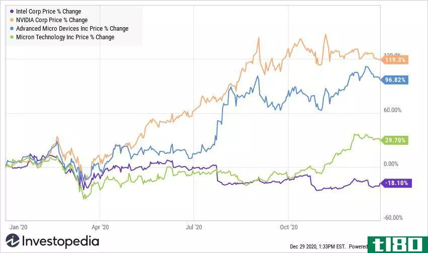 Intel share price chart