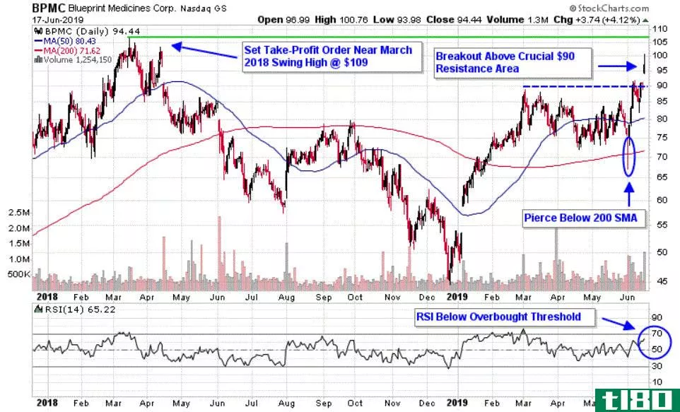 Chart depicting the share price of Blueprint Medicines Corporation (BPMC)