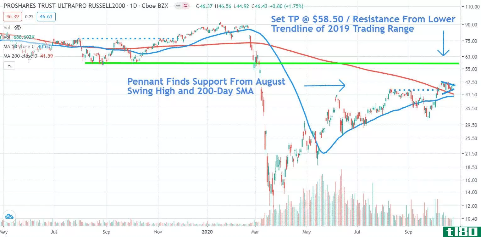 Chart depicting the share price of the ProShares UltraPro Russell2000 (URTY)