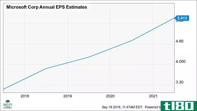 MSFT Annual EPS Estimates Chart