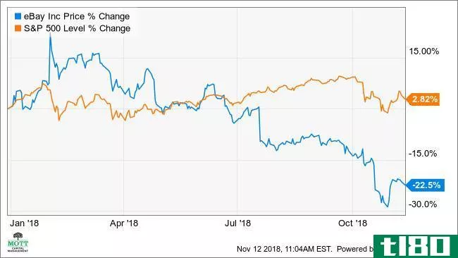 ebay的股价进一步下跌了15%