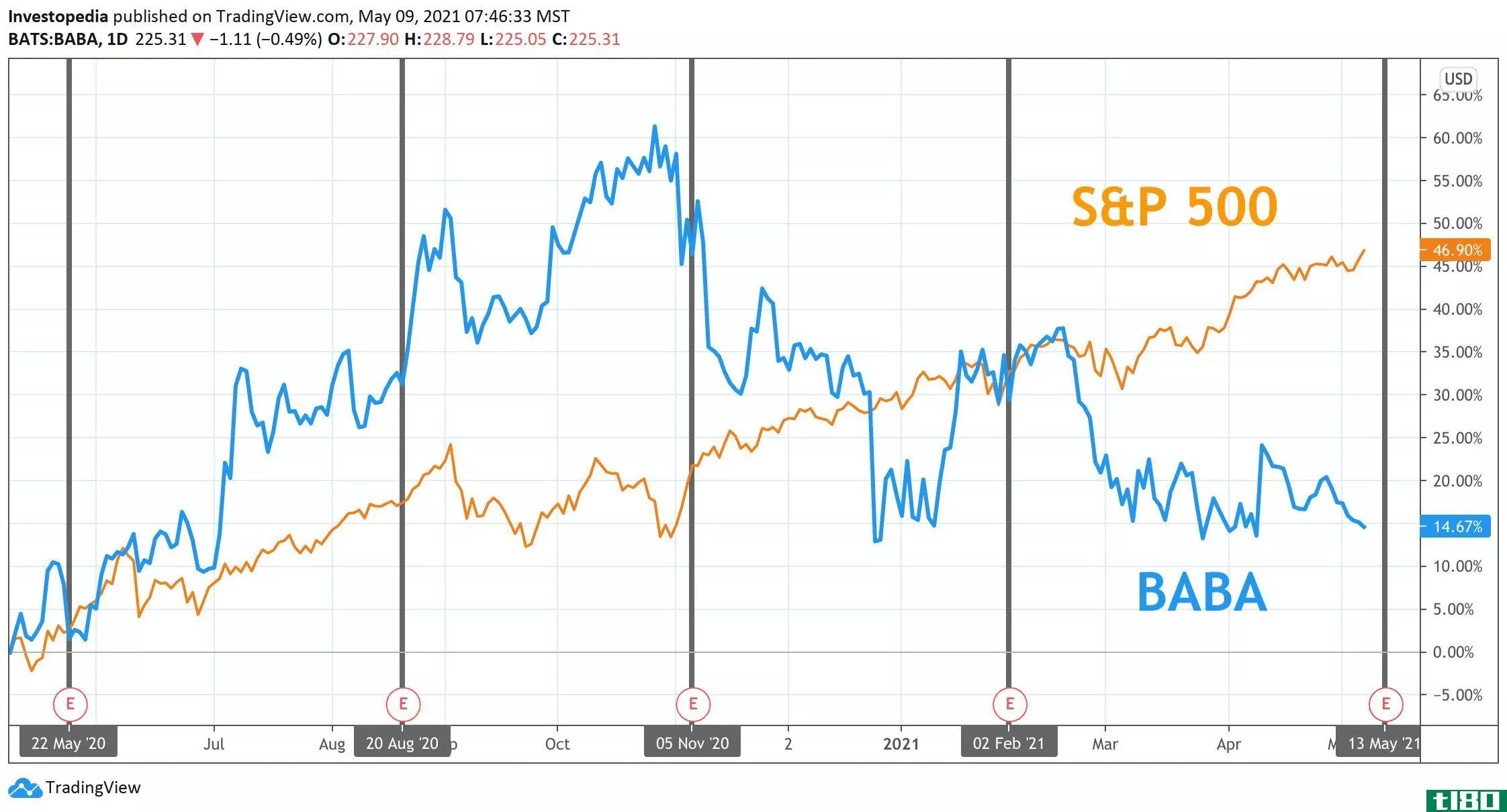 One Year Total Return for S&P 500 and Alibaba
